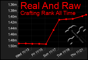 Total Graph of Real And Raw