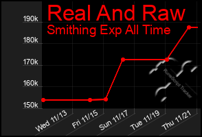 Total Graph of Real And Raw