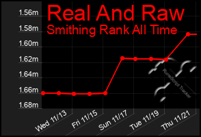 Total Graph of Real And Raw