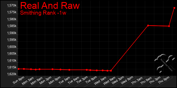 Last 7 Days Graph of Real And Raw