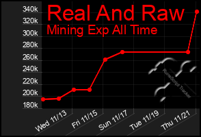 Total Graph of Real And Raw