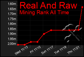 Total Graph of Real And Raw