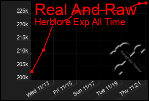 Total Graph of Real And Raw