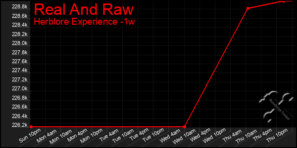 Last 7 Days Graph of Real And Raw