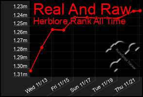 Total Graph of Real And Raw