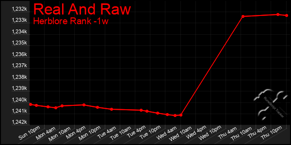 Last 7 Days Graph of Real And Raw