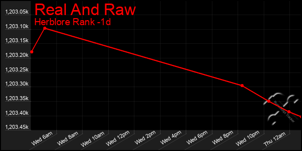 Last 24 Hours Graph of Real And Raw