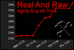 Total Graph of Real And Raw