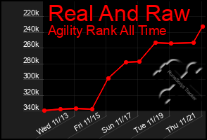 Total Graph of Real And Raw