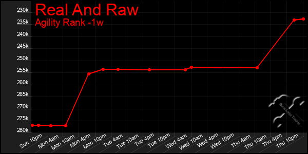 Last 7 Days Graph of Real And Raw