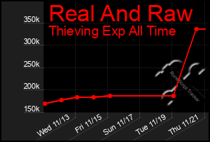 Total Graph of Real And Raw