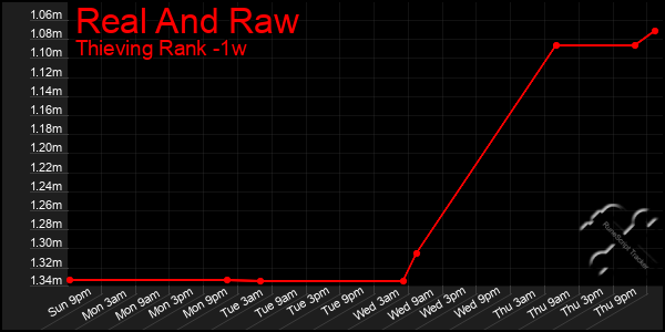 Last 7 Days Graph of Real And Raw