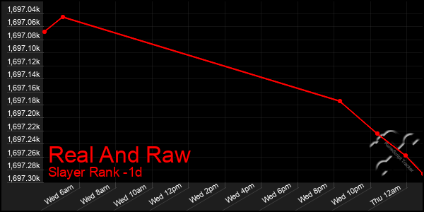 Last 24 Hours Graph of Real And Raw