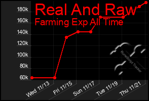 Total Graph of Real And Raw