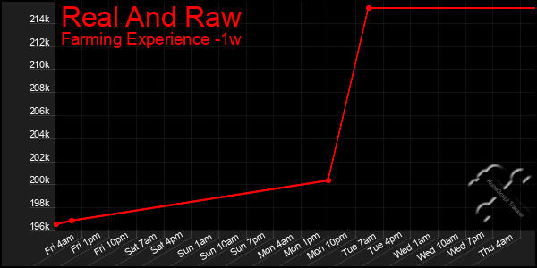 Last 7 Days Graph of Real And Raw