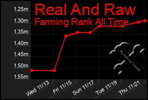 Total Graph of Real And Raw