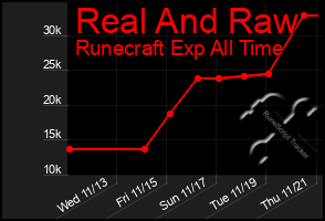 Total Graph of Real And Raw