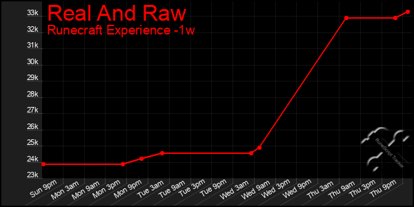 Last 7 Days Graph of Real And Raw