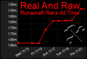 Total Graph of Real And Raw