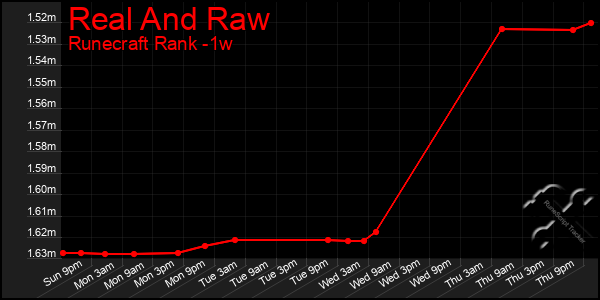 Last 7 Days Graph of Real And Raw