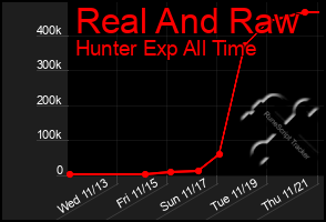 Total Graph of Real And Raw