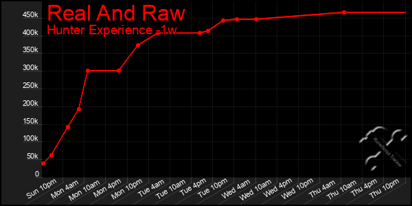 Last 7 Days Graph of Real And Raw