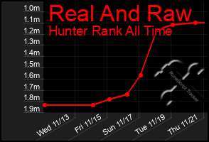 Total Graph of Real And Raw