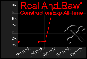 Total Graph of Real And Raw