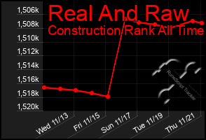 Total Graph of Real And Raw