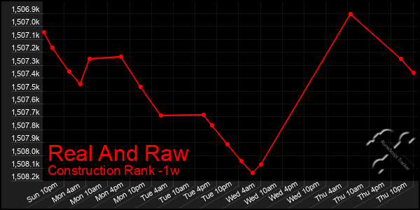 Last 7 Days Graph of Real And Raw