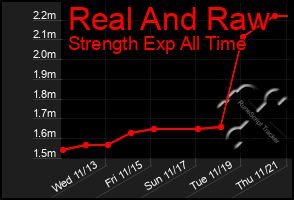 Total Graph of Real And Raw