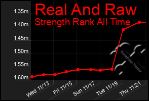 Total Graph of Real And Raw