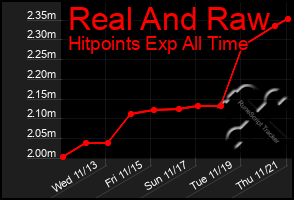 Total Graph of Real And Raw