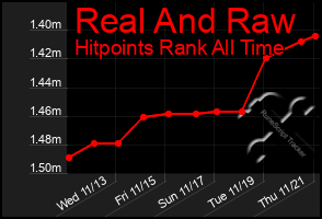 Total Graph of Real And Raw