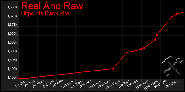 Last 7 Days Graph of Real And Raw