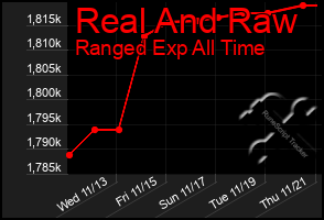 Total Graph of Real And Raw