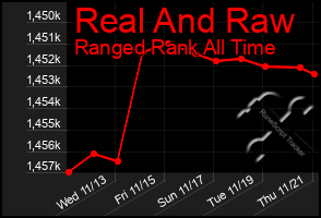 Total Graph of Real And Raw