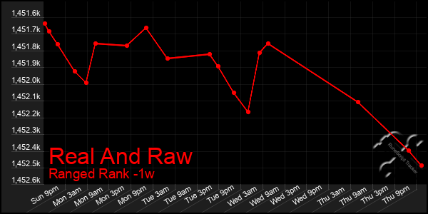 Last 7 Days Graph of Real And Raw