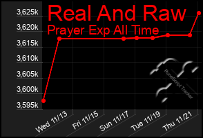 Total Graph of Real And Raw