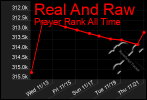 Total Graph of Real And Raw