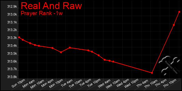 Last 7 Days Graph of Real And Raw