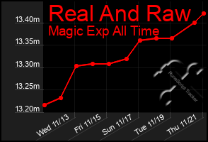 Total Graph of Real And Raw