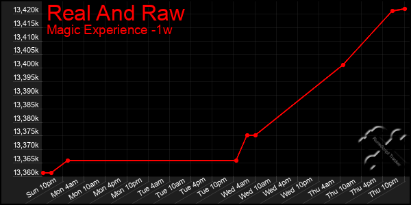 Last 7 Days Graph of Real And Raw