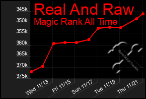 Total Graph of Real And Raw