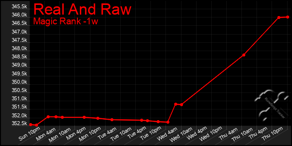 Last 7 Days Graph of Real And Raw