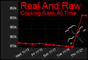 Total Graph of Real And Raw