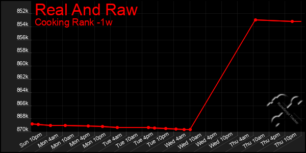 Last 7 Days Graph of Real And Raw