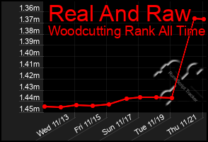 Total Graph of Real And Raw