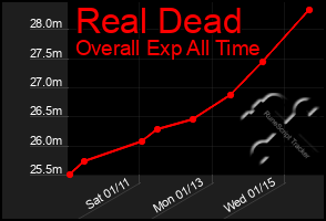 Total Graph of Real Dead