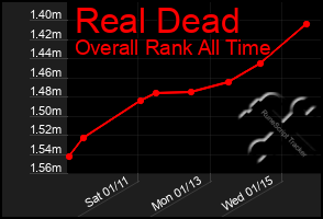 Total Graph of Real Dead